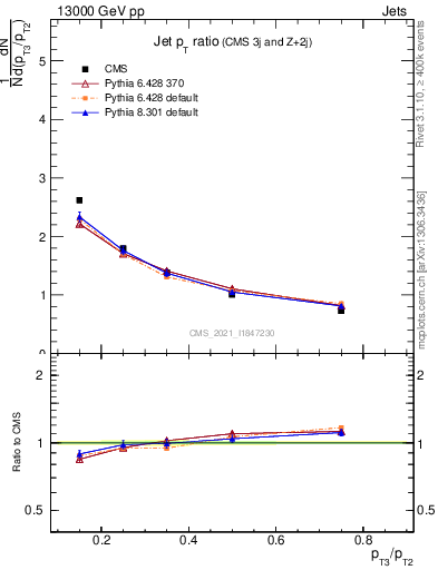 Plot of j.pt_j.pt in 13000 GeV pp collisions