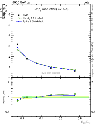 Plot of j.pt_j.pt in 8000 GeV pp collisions