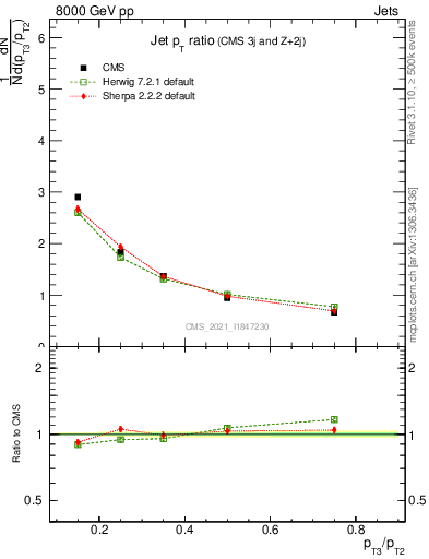 Plot of j.pt_j.pt in 8000 GeV pp collisions