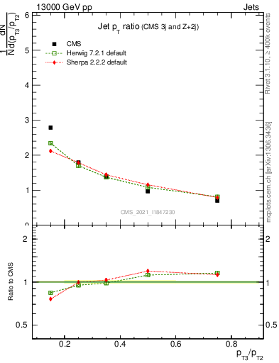 Plot of j.pt_j.pt in 13000 GeV pp collisions