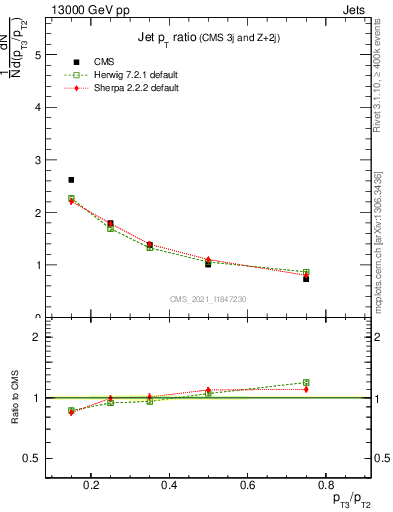 Plot of j.pt_j.pt in 13000 GeV pp collisions