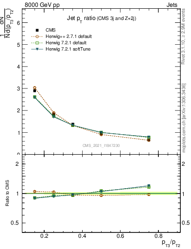 Plot of j.pt_j.pt in 8000 GeV pp collisions