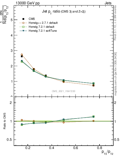 Plot of j.pt_j.pt in 13000 GeV pp collisions