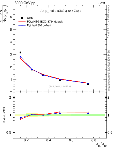 Plot of j.pt_j.pt in 8000 GeV pp collisions