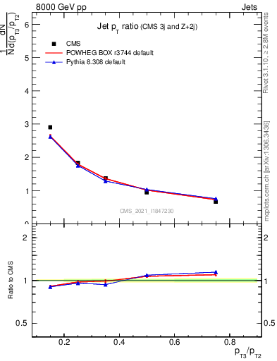 Plot of j.pt_j.pt in 8000 GeV pp collisions