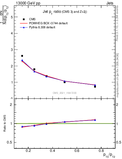 Plot of j.pt_j.pt in 13000 GeV pp collisions