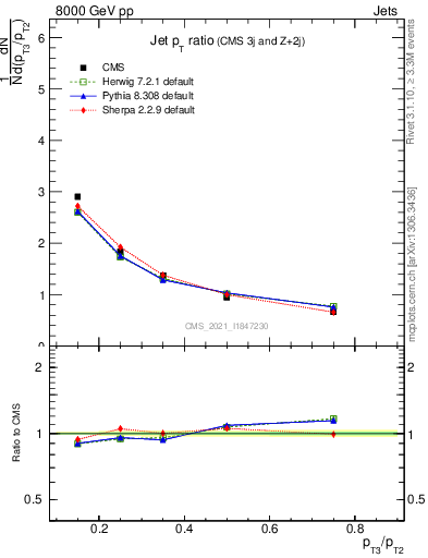 Plot of j.pt_j.pt in 8000 GeV pp collisions