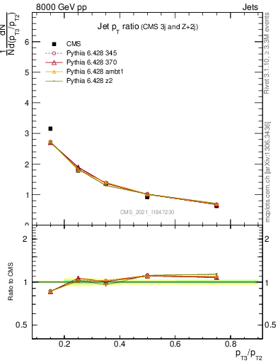 Plot of j.pt_j.pt in 8000 GeV pp collisions