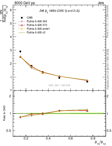 Plot of j.pt_j.pt in 8000 GeV pp collisions