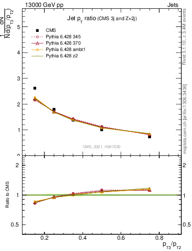 Plot of j.pt_j.pt in 13000 GeV pp collisions