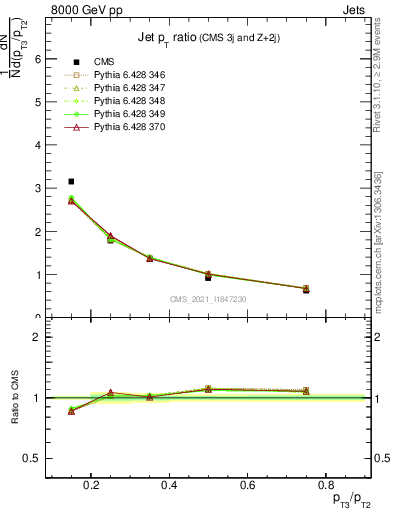 Plot of j.pt_j.pt in 8000 GeV pp collisions