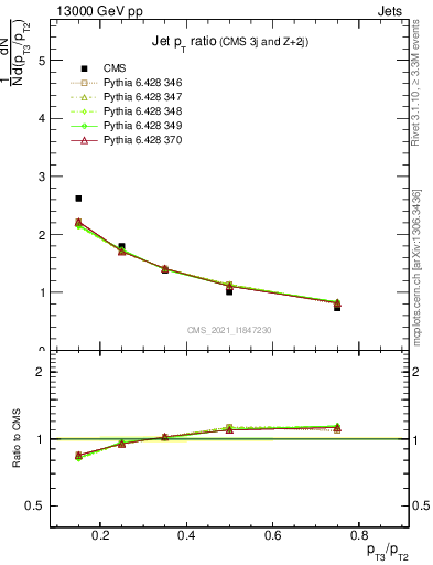 Plot of j.pt_j.pt in 13000 GeV pp collisions