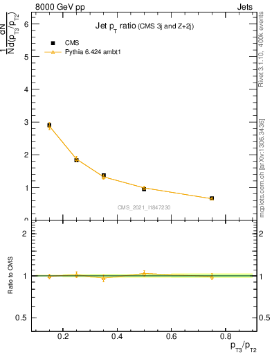 Plot of j.pt_j.pt in 8000 GeV pp collisions