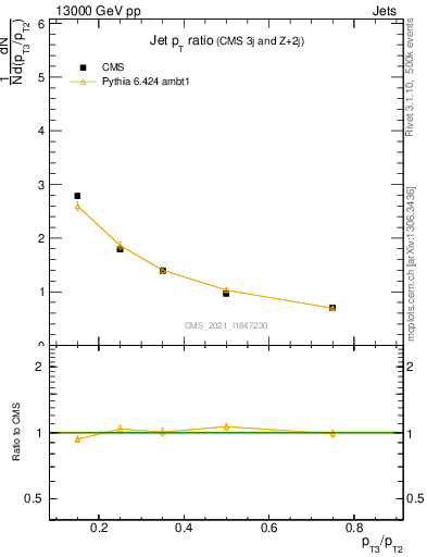 Plot of j.pt_j.pt in 13000 GeV pp collisions