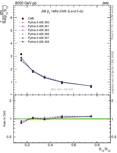 Plot of j.pt_j.pt in 8000 GeV pp collisions