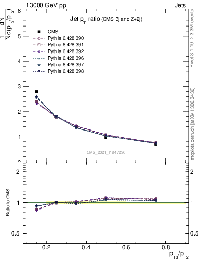 Plot of j.pt_j.pt in 13000 GeV pp collisions