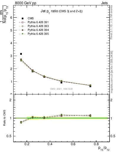 Plot of j.pt_j.pt in 8000 GeV pp collisions