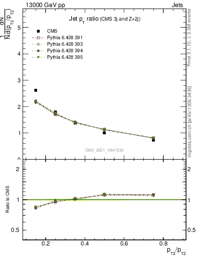 Plot of j.pt_j.pt in 13000 GeV pp collisions