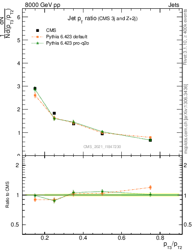 Plot of j.pt_j.pt in 8000 GeV pp collisions