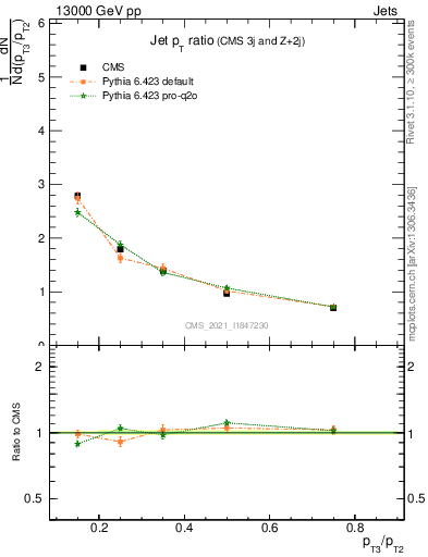 Plot of j.pt_j.pt in 13000 GeV pp collisions