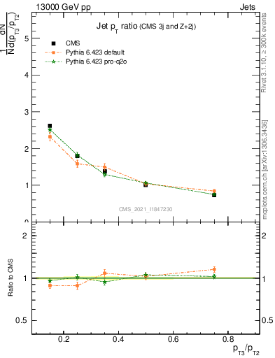 Plot of j.pt_j.pt in 13000 GeV pp collisions