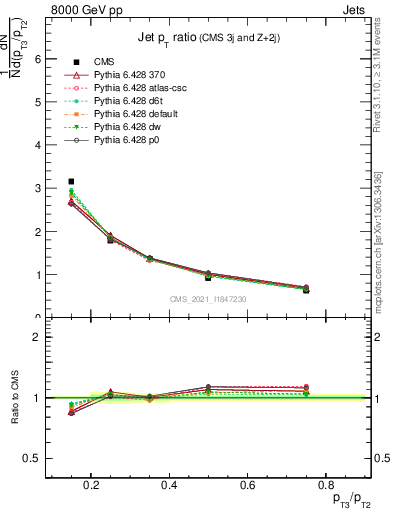 Plot of j.pt_j.pt in 8000 GeV pp collisions