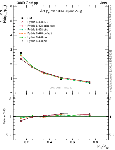 Plot of j.pt_j.pt in 13000 GeV pp collisions