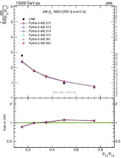 Plot of j.pt_j.pt in 13000 GeV pp collisions