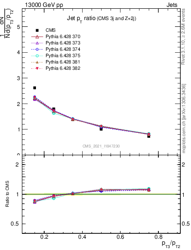 Plot of j.pt_j.pt in 13000 GeV pp collisions