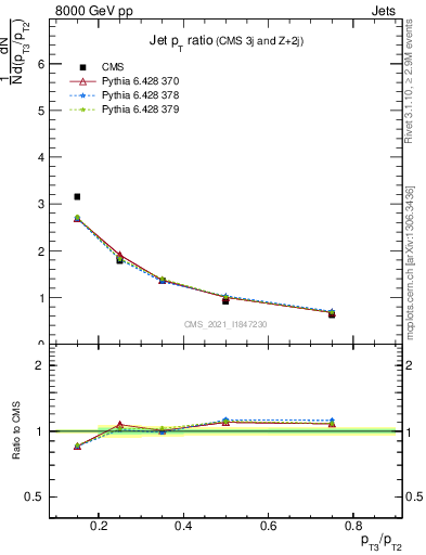 Plot of j.pt_j.pt in 8000 GeV pp collisions