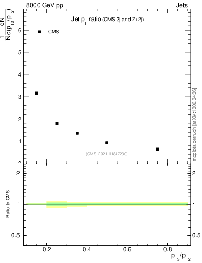 Plot of j.pt_j.pt in 8000 GeV pp collisions