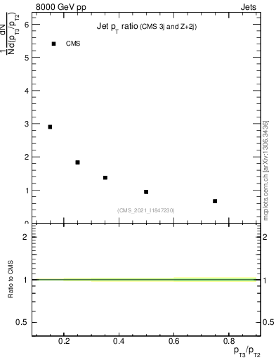 Plot of j.pt_j.pt in 8000 GeV pp collisions