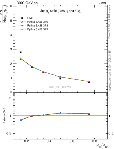 Plot of j.pt_j.pt in 13000 GeV pp collisions