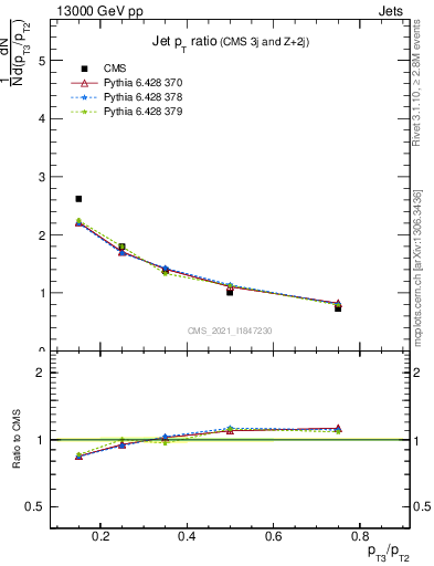 Plot of j.pt_j.pt in 13000 GeV pp collisions