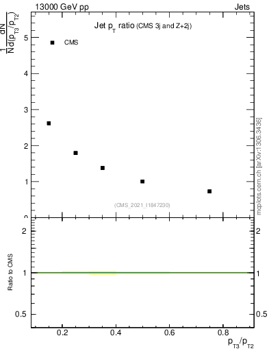 Plot of j.pt_j.pt in 13000 GeV pp collisions