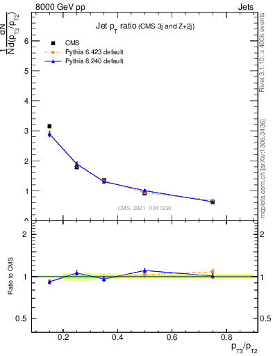 Plot of j.pt_j.pt in 8000 GeV pp collisions