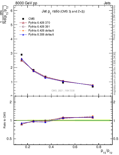 Plot of j.pt_j.pt in 8000 GeV pp collisions