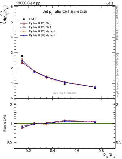 Plot of j.pt_j.pt in 13000 GeV pp collisions