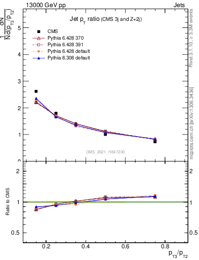 Plot of j.pt_j.pt in 13000 GeV pp collisions