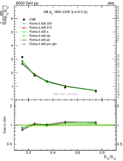 Plot of j.pt_j.pt in 8000 GeV pp collisions