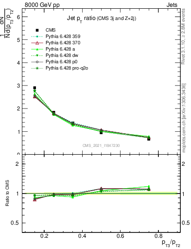 Plot of j.pt_j.pt in 8000 GeV pp collisions