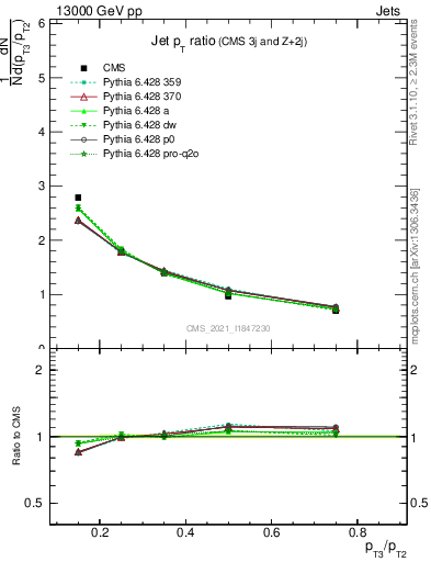 Plot of j.pt_j.pt in 13000 GeV pp collisions