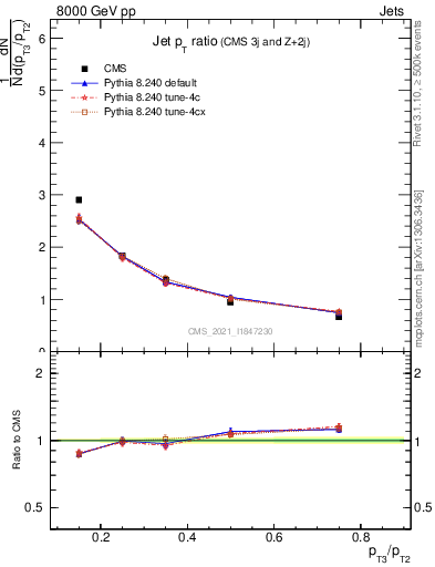 Plot of j.pt_j.pt in 8000 GeV pp collisions