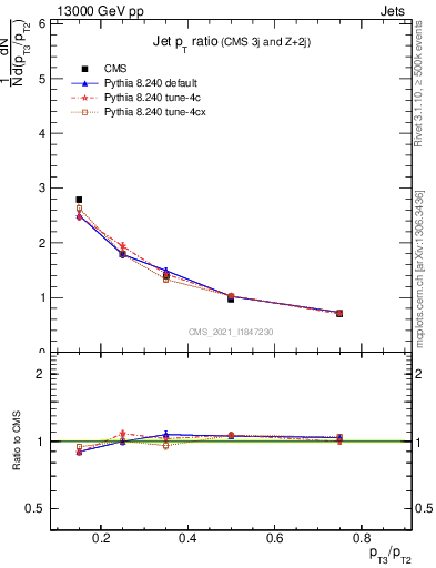 Plot of j.pt_j.pt in 13000 GeV pp collisions