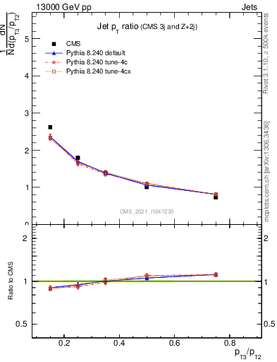 Plot of j.pt_j.pt in 13000 GeV pp collisions