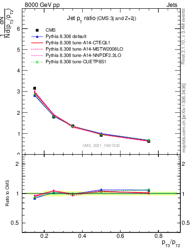 Plot of j.pt_j.pt in 8000 GeV pp collisions