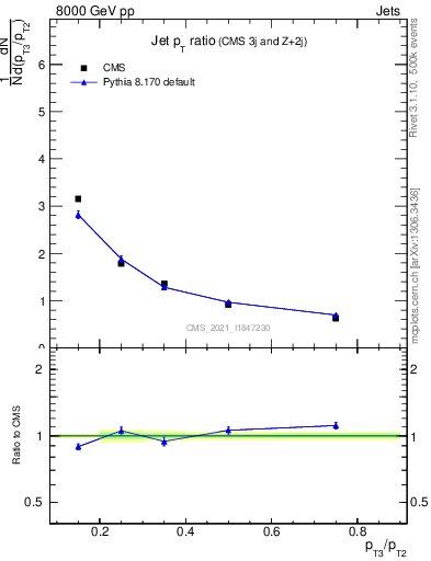 Plot of j.pt_j.pt in 8000 GeV pp collisions