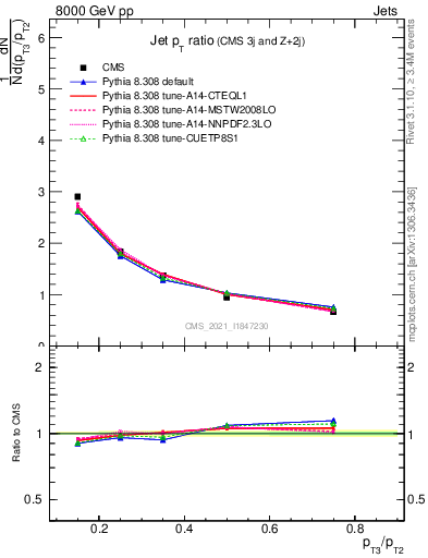 Plot of j.pt_j.pt in 8000 GeV pp collisions