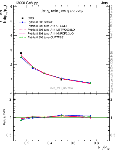 Plot of j.pt_j.pt in 13000 GeV pp collisions