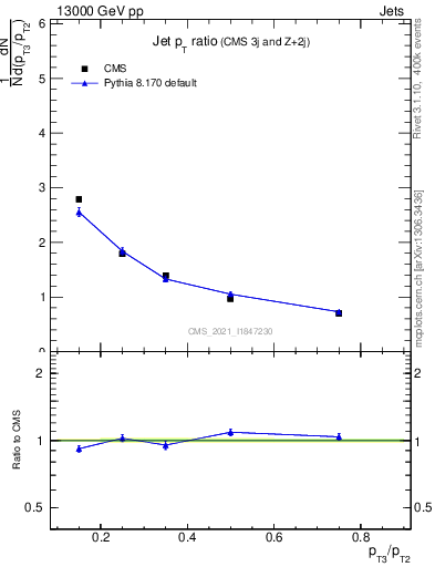 Plot of j.pt_j.pt in 13000 GeV pp collisions